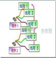 线程如何同步和通讯