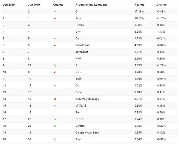 TIOBE 6 月编程语言排行榜：C 与 Java 进一步拉开差距、Rust 跃进 TOP 20