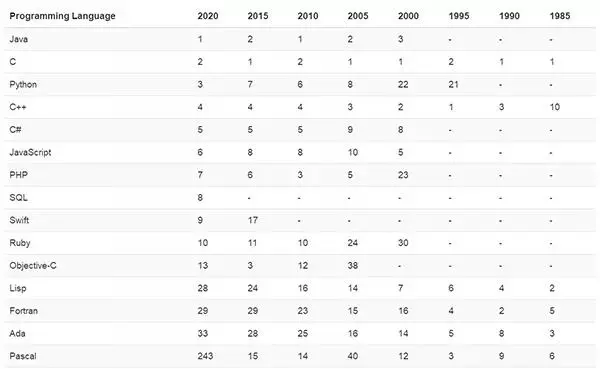 TIOBE 6 月编程语言排行榜：C 与 Java 进一步拉开差距、Rust 跃进 TOP 20