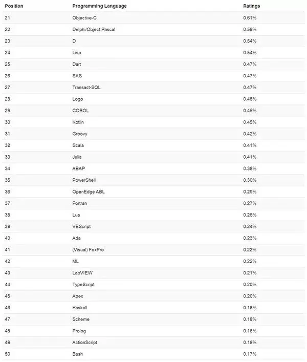 TIOBE 6 月编程语言排行榜：C 与 Java 进一步拉开差距、Rust 跃进 TOP 20